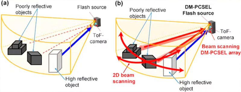 Лидар DM-PCSEL моментально фиксирует 3D-информацию — идеально подходит для автономных транспортных средств
