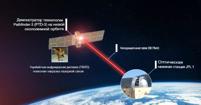 НАСА передало на землю рекордные 200 Гбит/с при помощи космического лазера.