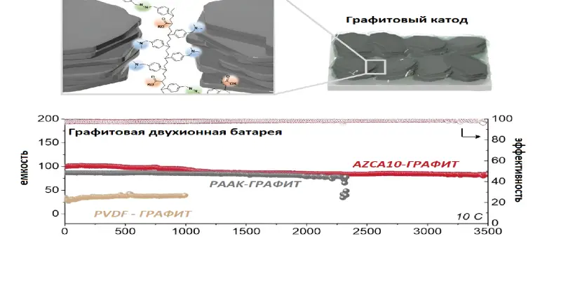 Команда исследователей разработала полимерное связующее, позволяющее продлить срок службы аккумулятора