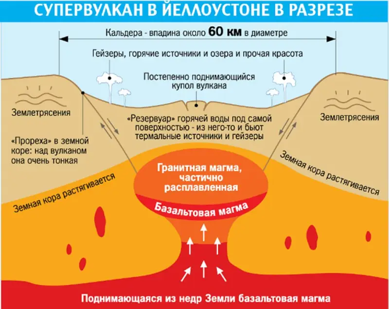 Йеллоустонский супервулкан, похоже… переезжает