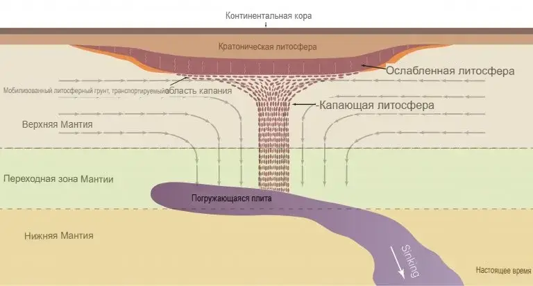 Геологи обнаружили, что Америка… «стекает» в гигантскую воронку в мантии Земли